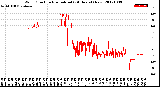 Milwaukee Weather Wind Direction<br>Normalized<br>(24 Hours) (New)