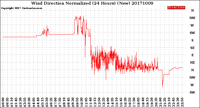 Milwaukee Weather Wind Direction<br>Normalized<br>(24 Hours) (New)