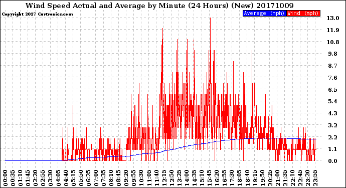 Milwaukee Weather Wind Speed<br>Actual and Average<br>by Minute<br>(24 Hours) (New)