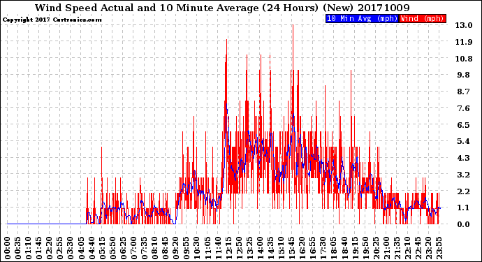 Milwaukee Weather Wind Speed<br>Actual and 10 Minute<br>Average<br>(24 Hours) (New)