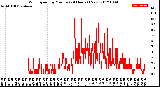 Milwaukee Weather Wind Speed<br>by Minute<br>(24 Hours) (New)