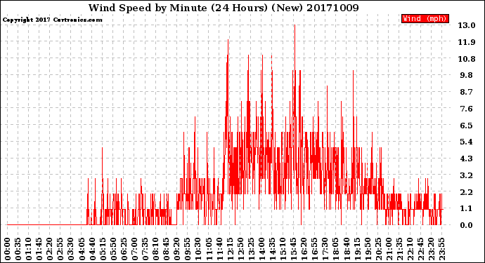 Milwaukee Weather Wind Speed<br>by Minute<br>(24 Hours) (New)
