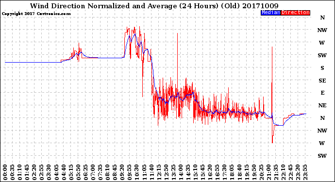 Milwaukee Weather Wind Direction<br>Normalized and Average<br>(24 Hours) (Old)