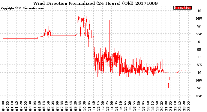 Milwaukee Weather Wind Direction<br>Normalized<br>(24 Hours) (Old)