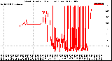 Milwaukee Weather Wind Direction<br>(24 Hours) (Raw)