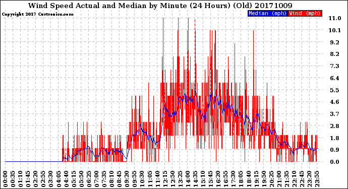 Milwaukee Weather Wind Speed<br>Actual and Median<br>by Minute<br>(24 Hours) (Old)