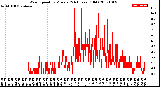 Milwaukee Weather Wind Speed<br>by Minute<br>(24 Hours) (Old)