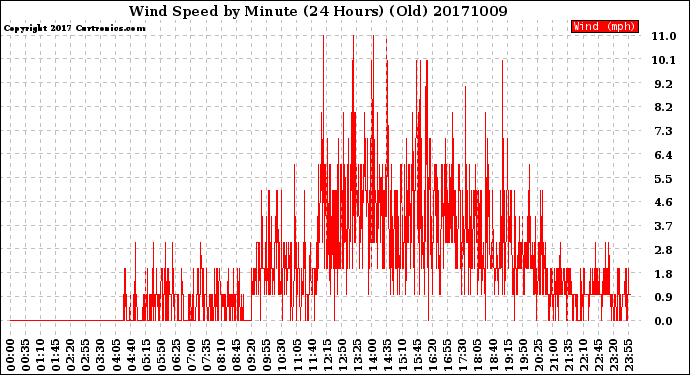 Milwaukee Weather Wind Speed<br>by Minute<br>(24 Hours) (Old)