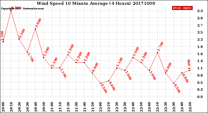 Milwaukee Weather Wind Speed<br>10 Minute Average<br>(4 Hours)
