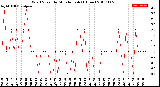 Milwaukee Weather Wind Speed<br>by Minute mph<br>(1 Hour)