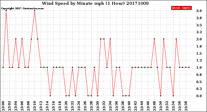 Milwaukee Weather Wind Speed<br>by Minute mph<br>(1 Hour)