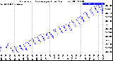 Milwaukee Weather Barometric Pressure<br>per Hour<br>(24 Hours)