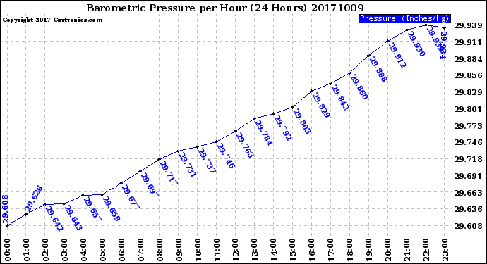 Milwaukee Weather Barometric Pressure<br>per Hour<br>(24 Hours)
