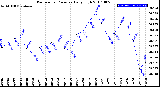 Milwaukee Weather Barometric Pressure<br>Daily High