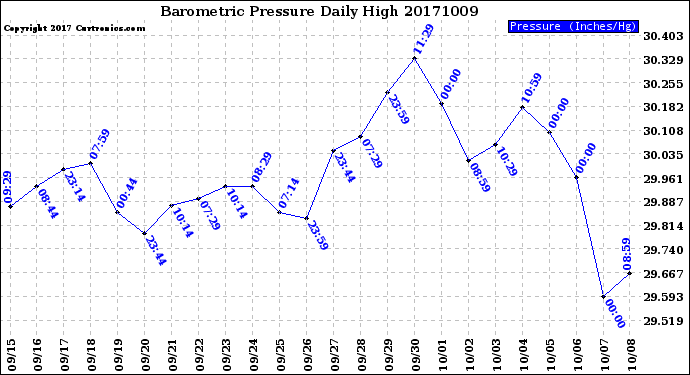 Milwaukee Weather Barometric Pressure<br>Daily High