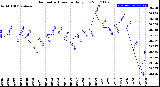 Milwaukee Weather Barometric Pressure<br>Daily Low