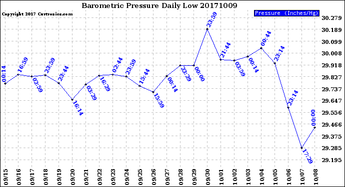 Milwaukee Weather Barometric Pressure<br>Daily Low