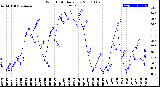 Milwaukee Weather Wind Chill<br>Daily Low