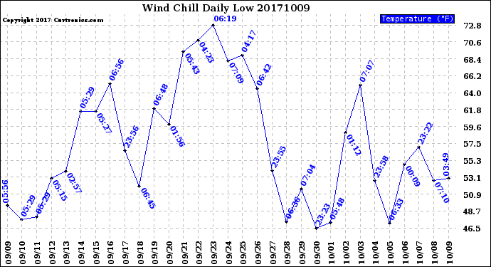 Milwaukee Weather Wind Chill<br>Daily Low