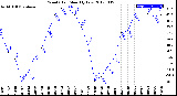 Milwaukee Weather Wind Chill<br>Monthly Low