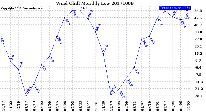 Milwaukee Weather Wind Chill<br>Monthly Low