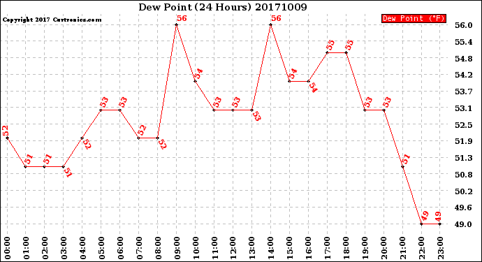 Milwaukee Weather Dew Point<br>(24 Hours)