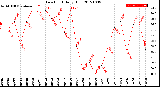 Milwaukee Weather Dew Point<br>Daily High