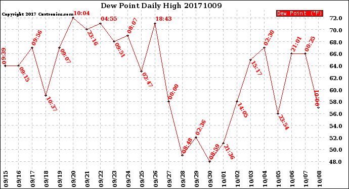 Milwaukee Weather Dew Point<br>Daily High