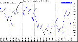 Milwaukee Weather Dew Point<br>Daily Low