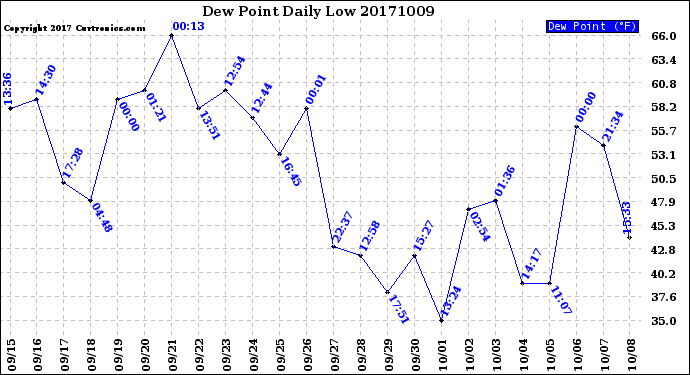 Milwaukee Weather Dew Point<br>Daily Low