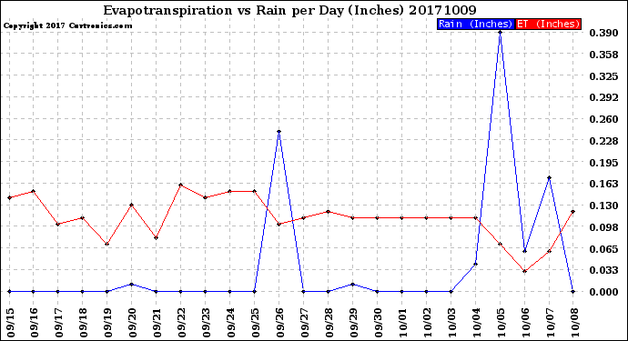 Milwaukee Weather Evapotranspiration<br>vs Rain per Day<br>(Inches)