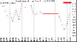 Milwaukee Weather Evapotranspiration<br>per Day (Inches)