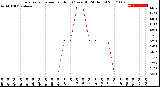 Milwaukee Weather Evapotranspiration<br>per Hour<br>(Ozs sq/ft 24 Hours)