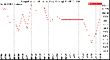 Milwaukee Weather Evapotranspiration<br>per Day (Ozs sq/ft)