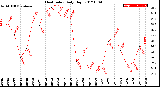 Milwaukee Weather Heat Index<br>Daily High