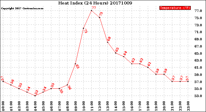 Milwaukee Weather Heat Index<br>(24 Hours)