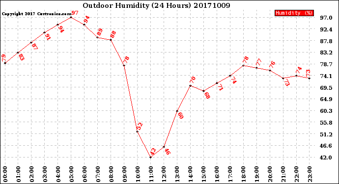 Milwaukee Weather Outdoor Humidity<br>(24 Hours)