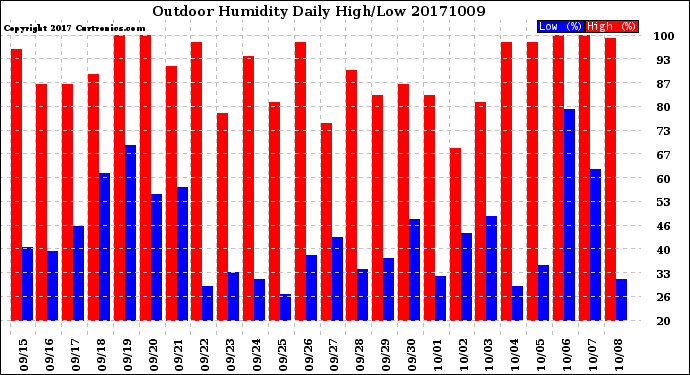 Milwaukee Weather Outdoor Humidity<br>Daily High/Low
