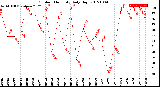 Milwaukee Weather Outdoor Humidity<br>Daily High