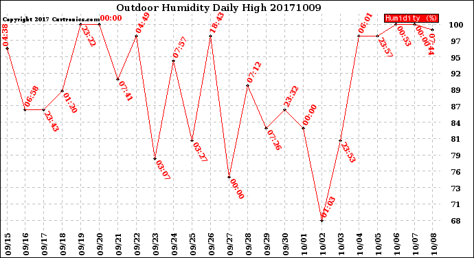 Milwaukee Weather Outdoor Humidity<br>Daily High