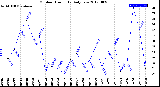 Milwaukee Weather Outdoor Humidity<br>Daily Low