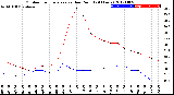 Milwaukee Weather Outdoor Temperature<br>vs Dew Point<br>(24 Hours)