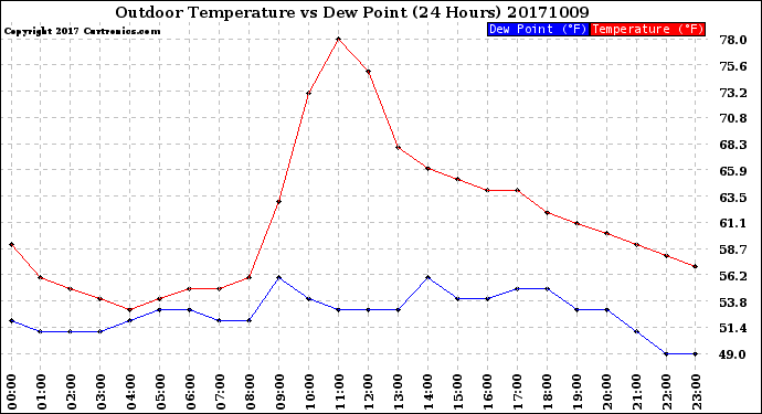 Milwaukee Weather Outdoor Temperature<br>vs Dew Point<br>(24 Hours)