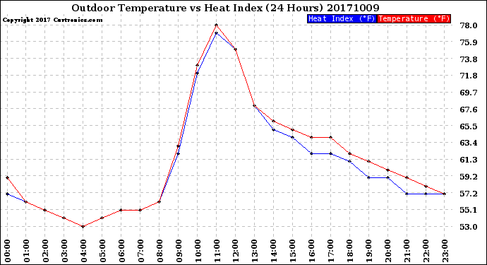 Milwaukee Weather Outdoor Temperature<br>vs Heat Index<br>(24 Hours)