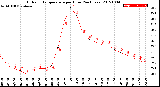 Milwaukee Weather Outdoor Temperature<br>per Hour<br>(24 Hours)