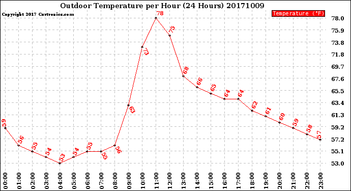 Milwaukee Weather Outdoor Temperature<br>per Hour<br>(24 Hours)