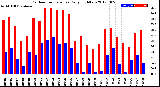 Milwaukee Weather Outdoor Temperature<br>Daily High/Low