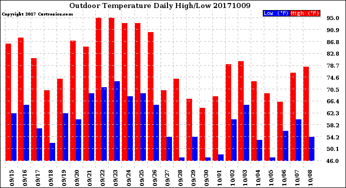 Milwaukee Weather Outdoor Temperature<br>Daily High/Low