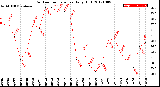 Milwaukee Weather Outdoor Temperature<br>Daily High