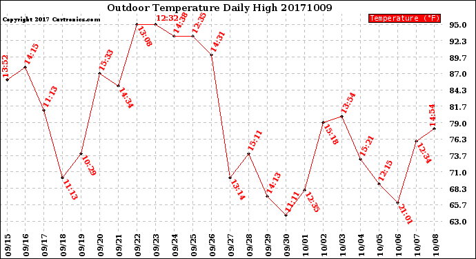 Milwaukee Weather Outdoor Temperature<br>Daily High